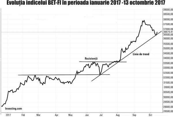 BET-FI suferă cea mai importantă corecţie de la începutul anului